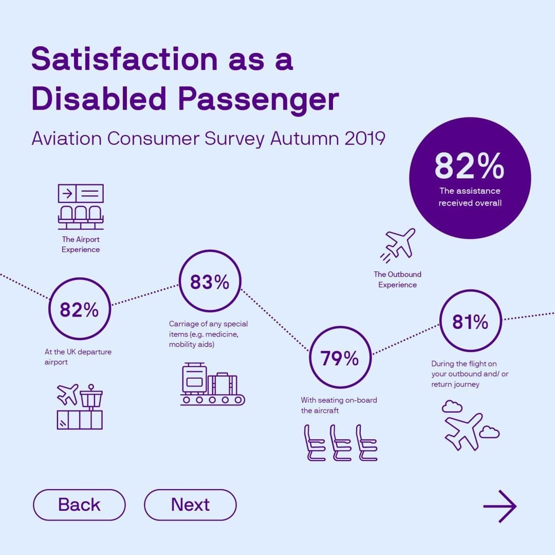Chart showing the satusfaction levels of disabled customers at different points of travel